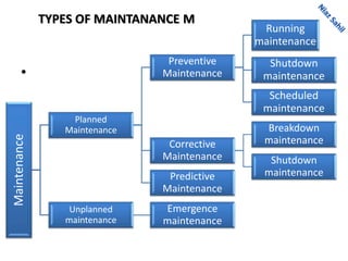 Maintenance
Planned
Maintenance
Preventive
Maintenance
Running
maintenance
Shutdown
maintenance
Scheduled
maintenance
Corrective
Maintenance
Breakdown
maintenance
Shutdown
maintenancePredictive
Maintenance
Unplanned
maintenance
Emergence
maintenance
•
TYPES OF MAINTANANCE M
 