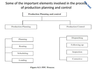Some of the important elements involved in the process
of production planning and control
 