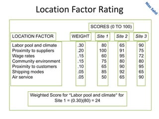 Location Factor Rating
Labor pool and climate
Proximity to suppliers
Wage rates
Community environment
Proximity to customers
Shipping modes
Air service
LOCATION FACTOR
.30
.20
.15
.15
.10
.05
.05
WEIGHT
80
100
60
75
65
85
50
Site 1
65
91
95
80
90
92
65
Site 2
90
75
72
80
95
65
90
Site 3
SCORES (0 TO 100)
Weighted Score for “Labor pool and climate” for
Site 1 = (0.30)(80) = 24
 