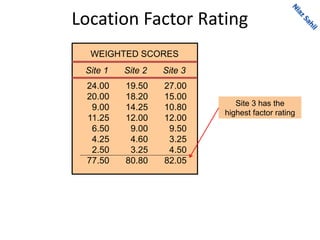 Location Factor Rating
24.00
20.00
9.00
11.25
6.50
4.25
2.50
77.50
Site 1
19.50
18.20
14.25
12.00
9.00
4.60
3.25
80.80
Site 2
27.00
15.00
10.80
12.00
9.50
3.25
4.50
82.05
Site 3
WEIGHTED SCORES
Site 3 has the
highest factor rating
 