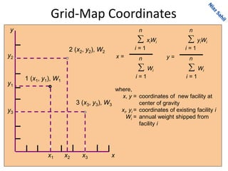 Grid-Map Coordinates
where,
x, y = coordinates of new facility at
center of gravity
xi, yi = coordinates of existing facility i
Wi = annual weight shipped from
facility i

n
Wi
i = 1
 xiWi
i = 1
n
x =

n
Wi
i = 1
 yiWi
i = 1
n
y =
x1 x2 x3 x
y2
y
y1
y3
1 (x1, y1), W1
2 (x2, y2), W2
3 (x3, y3), W3
 