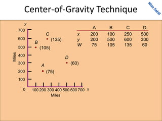 Center-of-Gravity Technique
A B C D
x 200 100 250 500
y 200 500 600 300
W 75 105 135 60
y
700
500
600
400
300
200
100
0 x700500 600400300200100
A
B
C
D
(135)
(105)
(75)
(60)
Miles
Miles
 