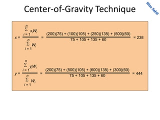 Center-of-Gravity Technique
x = = = 238
n
 Wi
i = 1
 xiWi
i = 1
n

n
Wi
i = 1
 yiWi
i = 1
n
y = = = 444
(200)(75) + (500)(105) + (600)(135) + (300)(60)
75 + 105 + 135 + 60
(200)(75) + (100)(105) + (250)(135) + (500)(60)
75 + 105 + 135 + 60
 