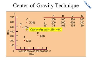Center-of-Gravity Technique
A B C D
x 200 100 250 500
y 200 500 600 300
W 75 105 135 60
y
700
500
600
400
300
200
100
0 x700500 600400300200100
A
B
C
D
(135)
(105)
(75)
(60)
Miles
Miles
Center of gravity (238, 444)
 