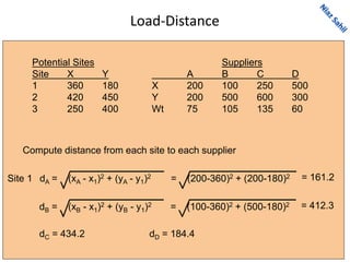 Load-Distance
Potential Sites
Site X Y
1 360 180
2 420 450
3 250 400
Suppliers
A B C D
X 200 100 250 500
Y 200 500 600 300
Wt 75 105 135 60
Compute distance from each site to each supplier
= (200-360)2 + (200-180)2dA = (xA - x1)2 + (yA - y1)2Site 1 = 161.2
= (100-360)2 + (500-180)2dB = (xB - x1)2 + (yB - y1)2 = 412.3
dC = 434.2 dD = 184.4
 