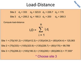Load-Distance
Site 2 dA = 333 dC = 226.7dB = 323.9 dD = 170
Site 3 dA = 206.2 dC = 200dB = 180.3 dD = 269.3
Compute load-distance
i = 1
n
 li diLD =
Site 1 = (75)(161.2) + (105)(412.3) + (135)(434.2) + (60)(434.4) = 125,063
Site 2 = (75)(333) + (105)(323.9) + (135)(226.7) + (60)(170) = 99,789
Site 3 = (75)(206.2) + (105)(180.3) + (135)(200) + (60)(269.3) = 77,555*
* Choose site 3
 