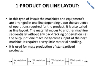 1:PRODUCT OR LINE LAYOUT:
• In this type of layout the machines and equipment's
are arranged in one line depending upon the sequence
of operations required for the product. It is also called
as line layout. The material moves to another machine
sequentially without any backtracking or deviation i.e
the output of one machine becomes input of the next
machine. It requires a very little material handling.
• It is used for mass production of standardized
products.
 