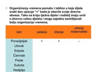 • Organiziranju vremena pomažu i tablice u koje dijete
svaki dan upisuje “+” kada je obavilo svoje dnevne
obveze. Tako na kraju tjedna dijete i roditelj imaju uvid
u dnevnu rutinu djeteta i mogu zajedno osmišljavati
bolju organizaciju vremena.
dan zadaća čitanje
učenje
matematike
Ponedjeljak + + -
Utorak
Srijeda
Četvrtak
Petak
Subota
Nedjelja
 
