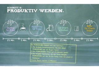 Schritt 5:

produktiv werden.

Recherche 
für Präse

Outline  
für Präse

25 Min.

5 Min.

25 Min.

Bilder  
für Charts  
finden

10 Charts  
schreiben

5 Min.

25 Min.

Ein POMODORO besteht aus vier Sc
hritten:
1.Die Aufgabe beziehungsweise da
s Ziel dieser
POMODORO klar vor Augen haben.
2.Den POMODORO-Timer auf 25
Minuten stellen
3.Die Aufgabe bearbeiten, bis der
Timer klingelt;
POMODORO auf der To-Do-Today
-Liste mit  
einem X markieren.
4.kurze Pause machen (5 Minuten).
Kontakter-Schule | © 2012 | Andreas Wiehrdt, München |  www.kontakterschule.de

5 Min.

25 Min.

 