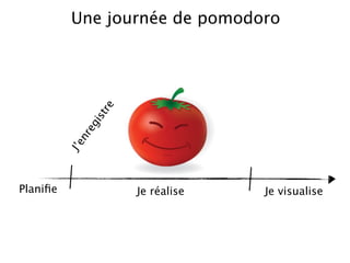 Une journée de pomodoro




                   re
                ist
            eg
           nr
          J’e




Planiﬁe                 Je réalise   Je visualise
 