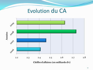 Evolution du CA
Années




         2.2   2.3       2.4        2.5        2.6           2.7   2.8

                     Chiffre d'affaires (en milliards d'€)

                                                                         12
 