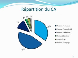 Répartition du CA
             2%
       3% 3%

12%

                  35%     Pomona TerreAzur

                          Pomona PassionFroid

                          Pomona EpiSaveurs

                          Delice et Creation

                          Les Crudettes

                          Pomona Mareyage



      45%


                                                14
 