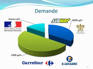 Demande
Autres 15%
                       RHD 35%




  GMS 50%



                                 17
 