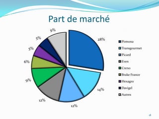 Part de marché
             9%

      5%                28%   Pomona

 5%                           Transgourmet

                              Picard

6%                            Even

                              Creno

                              Brake France
9%                            Hexagro

                              Davigel
                        14%
                              Autres
       12%
                  12%

                                             18
 
