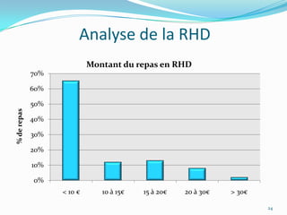 Analyse de la RHD
                            Montant du repas en RHD
             70%

             60%

             50%
% de repas




             40%

             30%

             20%

             10%

             0%
                   < 10 €      10 à 15€   15 à 20€   20 à 30€   > 30€

                                                                        24
 