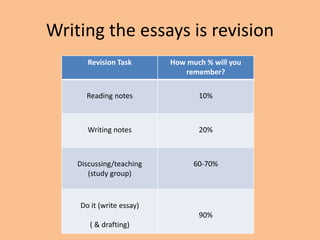 Writing the essays is revision
Revision Task How much % will you
remember?
Reading notes 10%
Writing notes 20%
Discussing/teaching
(study group)
60-70%
Do it (write essay)
( & drafting)
90%
 