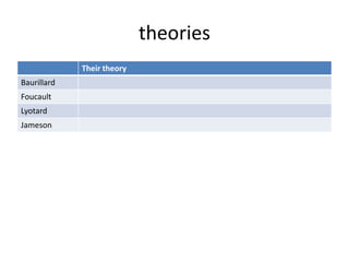 theories
Their theory
Baurillard
Foucault
Lyotard
Jameson
 