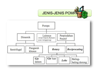 JENIS-JENIS POMPA
 