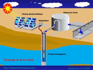 http://blogmatlab.blogspot.com/ Réalisé par N.NASRI Pompage au fil du soleil Pompe émergeante Réservoir d’eau  Champ photovoltaïque  Régulateur 