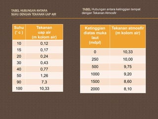 TABEL HUBUNGAN ANTARA         TABEL Hubungan antara ketinggian tempat
SUHU DENGAN TEKANAN UAP AIR   dengan Tekanan Atmosfir



 Suhu         Tekanan          Ketinggian        Tekanan atmosfir
 (‘ c )        uap air         diatas muka         (m kolom air)
            (m kolom air)          laut
   10            0,12             (mdpl)
   15            0,17
                                      0                  10,33
   20            0,24
                                    250                  10,00
   30            0,43
                                    500                   9,75
   40            0,77
   50            1,26              1000                   9,20

   90             7,3              1500                   8,60
  100           10,33              2000                   8,10
 