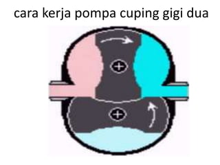 cara kerja pompa cuping gigi dua
 