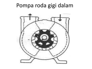 Pompa roda gigi dalam
 