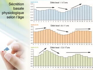 Sécrétion
basale
physiologique
selon l’âge
 
