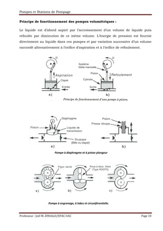 Pompes et Stations de Pompage
Professeur : Joël M. ZINSALO/EPAC-UAC Page 10
Principe de fonctionnement des pompes volumétriques :
Le liquide est d’abord aspiré par l’accroissement d’un volume de liquide puis
refoulée par diminution de ce même volume. L’énergie de pression est fournie
directement au liquide dans ces pompes et par variation successive d’un volume
raccordé alternativement à l’orifice d’aspiration et à l’orifice de refoulement.
Pompe à diaphragme et à piston plongeur
Pompe à engrenage, à lobes et circonférentielle.
 