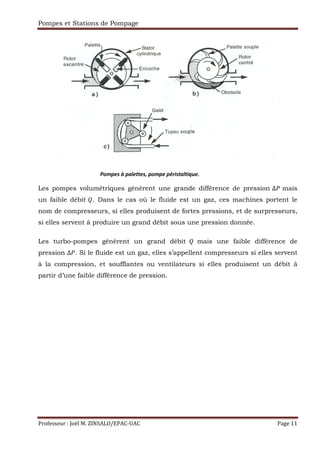 Pompes et Stations de Pompage
Professeur : Joël M. ZINSALO/EPAC-UAC Page 11
Les pompes volumétriques génèrent une grande différence de pression ∆ mais
un faible débit . Dans le cas où le fluide est un gaz, ces machines portent le
nom de compresseurs, si elles produisent de fortes pressions, et de surpresseurs,
si elles servent à produire un grand débit sous une pression donnée.
Les turbo-pompes génèrent un grand débit mais une faible différence de
pression ∆ . Si le fluide est un gaz, elles s’appellent compresseurs si elles servent
à la compression, et soufflantes ou ventilateurs si elles produisent un débit à
partir d’une faible différence de pression.
Pompes à palettes, pompe péristaltique.
 