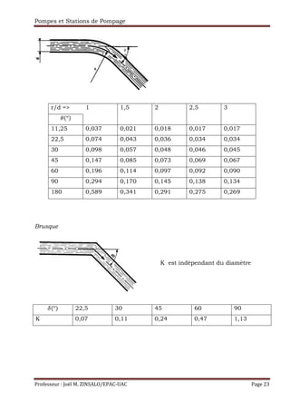 Pompes et Stations de Pompage
Professeur : Joël M. ZINSALO/EPAC-UAC Page 23
r/d => 1 1,5 2 2,5 3
d(°)
11,25 0,037 0,021 0,018 0,017 0,017
22,5 0,074 0,043 0,036 0,034 0,034
30 0,098 0,057 0,048 0,046 0,045
45 0,147 0,085 0,073 0,069 0,067
60 0,196 0,114 0,097 0,092 0,090
90 0,294 0,170 0,145 0,138 0,134
180 0,589 0,341 0,291 0,275 0,269
Brusque
h(°) 22,5 30 45 60 90
K 0,07 0,11 0,24 0,47 1,13
d
K est indépendant du diamètre
 