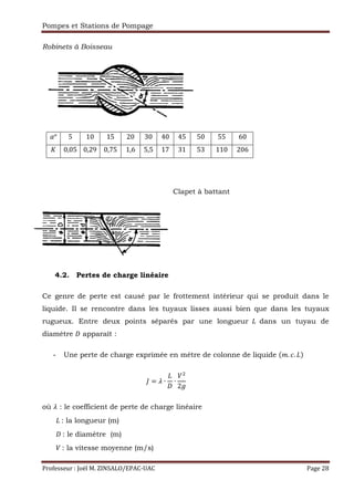 Pompes et Stations de Pompage
Professeur : Joël M. ZINSALO/EPAC-UAC Page 28
Robinets à Boisseau
q° 5 10 15 20 30 40 45 50 55 60
S 0,05 0,29 0,75 1,6 5,5 17 31 53 110 206
Clapet à battant
4.2. Pertes de charge linéaire
Ce genre de perte est causé par le frottement intérieur qui se produit dans le
liquide. Il se rencontre dans les tuyaux lisses aussi bien que dans les tuyaux
rugueux. Entre deux points séparés par une longueur dans un tuyau de
diamètre apparaît :
- Une perte de charge exprimée en mètre de colonne de liquide ". r. $
s ∙ ∙
2
où s : le coefficient de perte de charge linéaire
: la longueur (m)
: le diamètre (m)
: la vitesse moyenne (m/s)
 