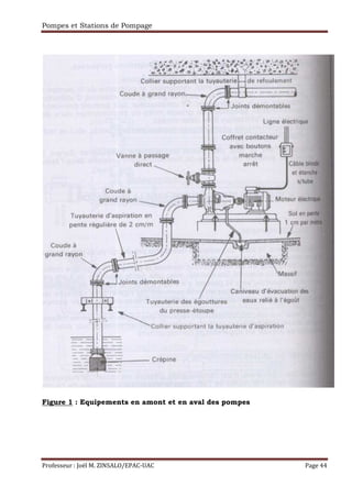 Pompes et Stations de Pompage
Professeur : Joël M. ZINSALO/EPAC-UAC Page 44
Figure 1 : Equipements en amont et en aval des pompes
 