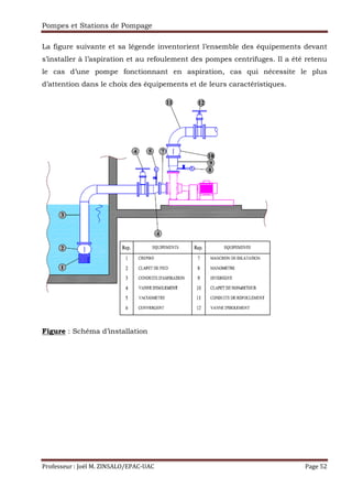 Pompes et Stations de Pompage
Professeur : Joël M. ZINSALO/EPAC-UAC Page 52
La figure suivante et sa légende inventorient l’ensemble des équipements devant
s’installer à l’aspiration et au refoulement des pompes centrifuges. Il a été retenu
le cas d’une pompe fonctionnant en aspiration, cas qui nécessite le plus
d’attention dans le choix des équipements et de leurs caractéristiques.
Figure : Schéma d’installation
 