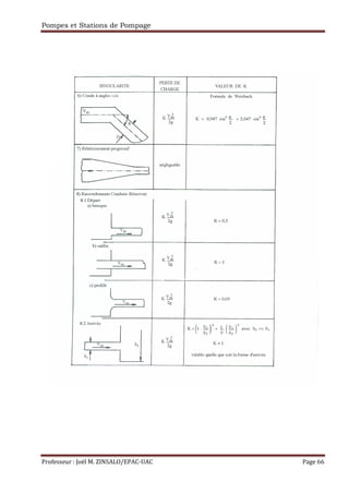Pompes et Stations de Pompage
Professeur : Joël M. ZINSALO/EPAC-UAC Page 66
 