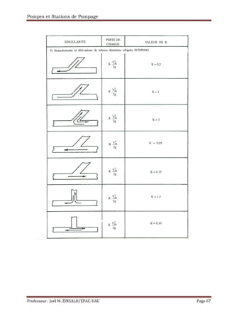 Pompes et Stations de Pompage
Professeur : Joël M. ZINSALO/EPAC-UAC Page 67
 
