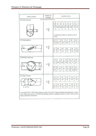 Pompes et Stations de Pompage
Professeur : Joël M. ZINSALO/EPAC-UAC Page 68
 