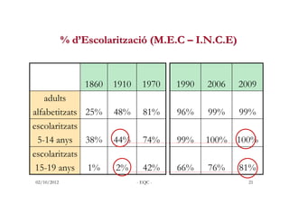% d’Escolarització (M.E.C – I.N.C.E)


                  1860   1910     1970    1990   2006   2009
    adults
alfabetitza...