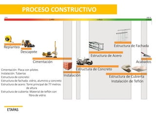 ETAPAS
PROCESO CONSTRUCTIVO
Replanteo
Descapote
Cimentación
Instalación
Estructura de Concreto
Estructura de Cubierta
Instalación de Teflón
Acabados
Estructura de Acero
Estructura de Fachada
Cimentación: Placa con pilotes
Instalación: Tuberías
Estructura de concreto:
Estructura de fachada: vidrio, aluminio y concreto
Estructura de acero: Torre principal de 77 metros
de altura
Estructura de cubierta: Material de teflón con
fibra de vidrio
 
