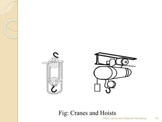 Plant Layout and Material Handeling 19
Fig: Cranes and Hoists
 