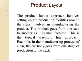 Product Layout
The product layout approach involves
setting up the production facilities around
the steps involved in manufacturing the
product. The product goes from one step
to another as it is manufactured. This is
the typical assembly line approach.
Example, in the manufacturing process of
a car, the car body goes from one stage of
production to the next.
Plant Layout and Material Handeling 5
 