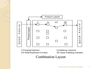 Plant Layout and Material Handeling 7
Combination Layout
 
