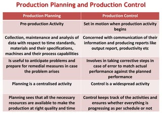 Production Planning and Production Control
Production Planning Production Control
Pre-production Activity Set in motion when production activity
begins
Collection, maintenance and analysis of
data with respect to time standards,
materials and their specifications,
machines and their process capabilities
Concerned with communication of their
information and producing reports like
output report, productivity etc
Is useful to anticipate problems and
prepare for remedial measures in case
the problem arises
Involves in taking corrective steps in
case of error to match actual
performance against the planned
performance
Planning is a centralised activity Control is a widespread activity
Planning sees that all the necessary
resources are available to make the
production at right quality and time
Control keeps track of the activities and
ensures whether everything is
progressing as per schedule or not
 