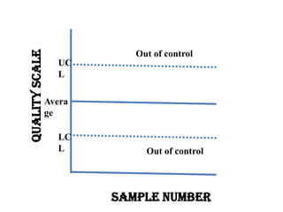 Out of control
Out of control
QUALITY
SCALE
SAMPLE NUMBER
UC
L
LC
L
Avera
ge
 