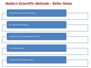 Modern Scientific Methods – Refer Notes
Reliability centered maintenance
Six Sigma Maintenance
Enterprise Asset Management (EAM)
Lean Maintenance
Computer Aided Maintenance
 