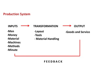 INPUTS TRANSFORMATION OUTPUT
-Men
-Money
-Material
-Machines
-Methods
-Minute
Production System
-Layout
-Tools
- Material Handling
-Goods and Service
F E E D B A C K
 