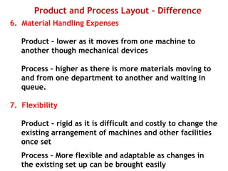Product and Process Layout - Difference
6. Material Handling Expenses
Product – lower as it moves from one machine to
another though mechanical devices
Process – higher as there is more materials moving to
and from one department to another and waiting in
queue.
7. Flexibility
Product – rigid as it is difficult and costly to change the
existing arrangement of machines and other facilities
once set
Process – More flexible and adaptable as changes in
the existing set up can be brought easily
 