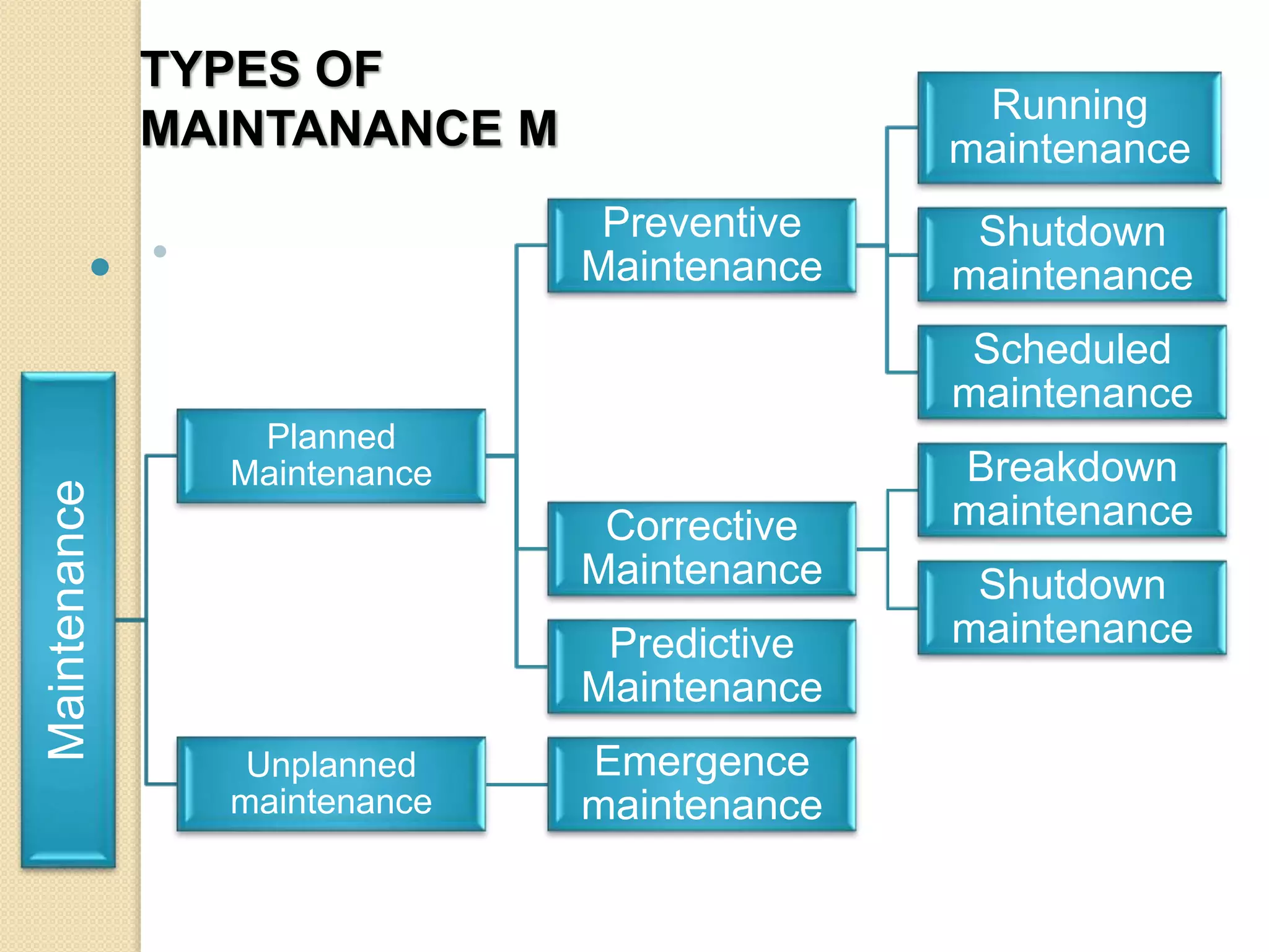 Maintenance
Planned
Maintenance
Preventive
Maintenance
Running
maintenance
Shutdown
maintenance
Scheduled
maintenance
Corrective
Maintenance
Breakdown
maintenance
Shutdown
maintenancePredictive
Maintenance
Unplanned
maintenance
Emergence
maintenance

TYPES OF
MAINTANANCE M

 