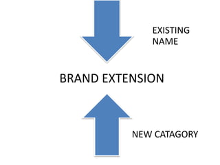 BRAND EXTENSION
EXISTING
NAME
NEW CATAGORY
 