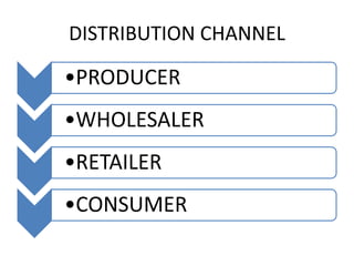DISTRIBUTION CHANNEL
•PRODUCER
•WHOLESALER
•RETAILER
•CONSUMER
 