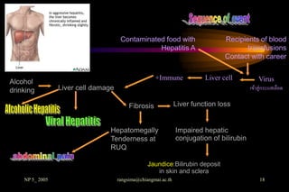 Contaminated food with                     Recipients of blood
                                                 Hepatitis A                            transfusions
                                                                                 Contact with career

                                                     +Immune              Liver cell            Virus
Alcohol
drinking         Liver cell damage                                                         เข้าสู่กระแสเลือด

                                          Fibrosis              Liver function loss


                                Hepatomegally                   Impaired hepatic
                                Tenderness at                   conjugation of bilirubin
                                RUQ

                                                  Jaundice:Bilirubin deposit
                                                     in skin and sclera
    NP 5_ 2005                       rangsima@chiangmai.ac.th                                   18
 